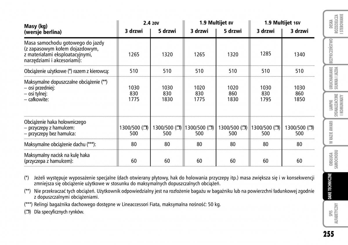 Fiat Stilo instrukcja obslugi / page 256