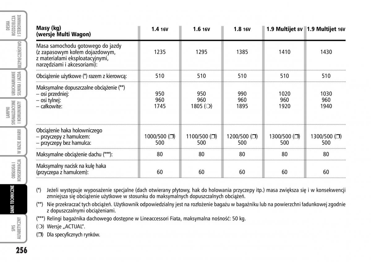 Fiat Stilo instrukcja obslugi / page 257