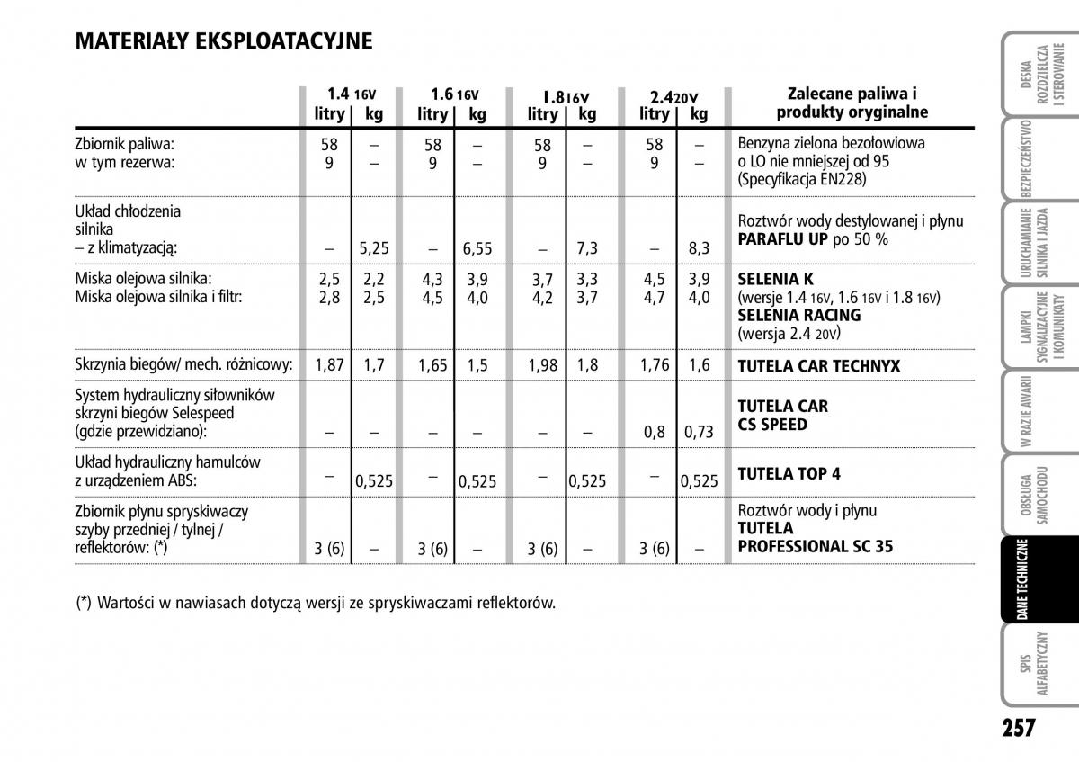 Fiat Stilo instrukcja obslugi / page 258