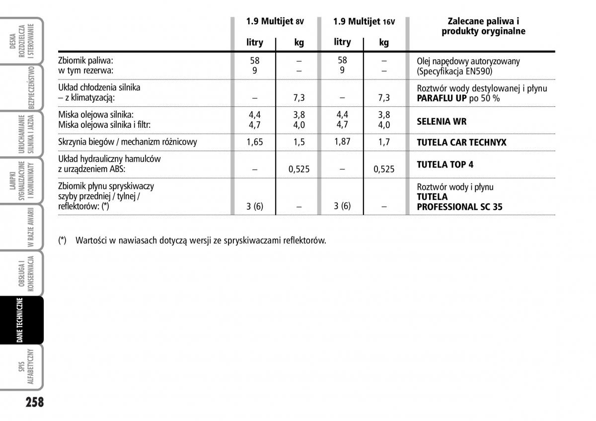 Fiat Stilo instrukcja obslugi / page 259