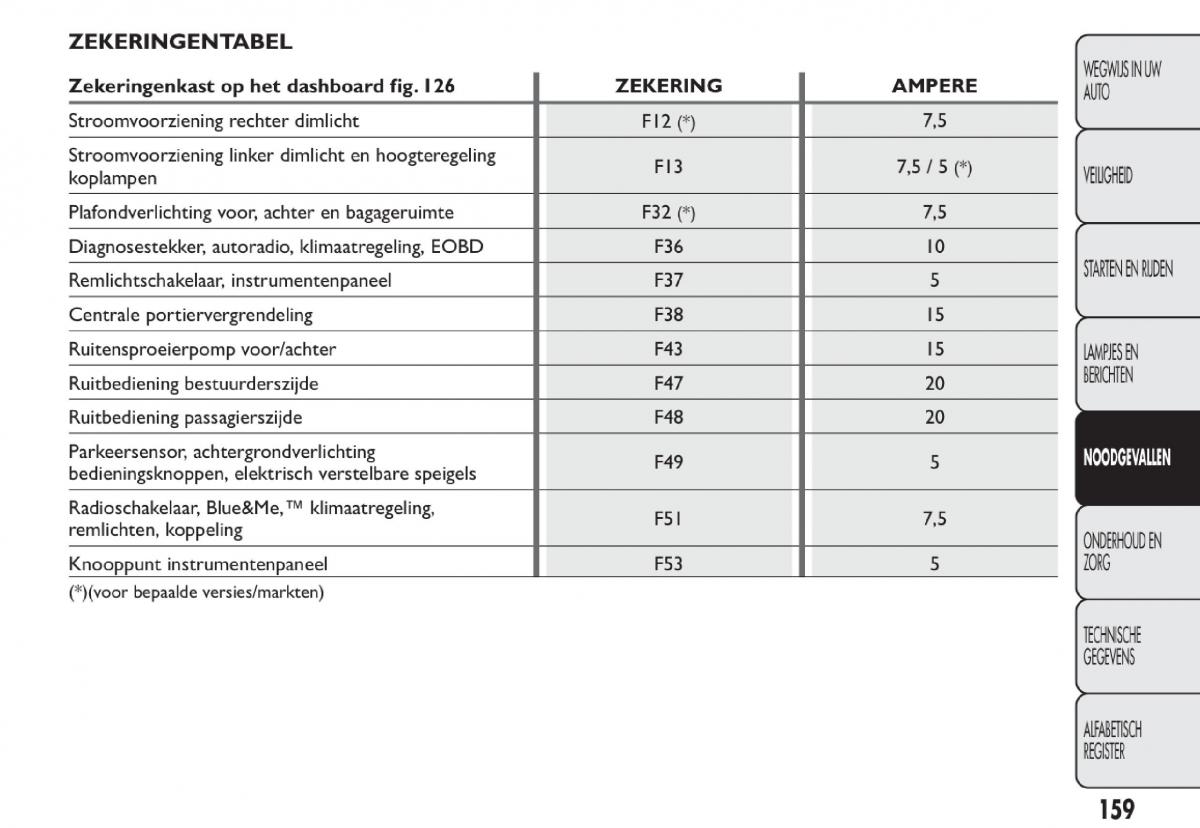 Fiat 500 handleiding / page 162