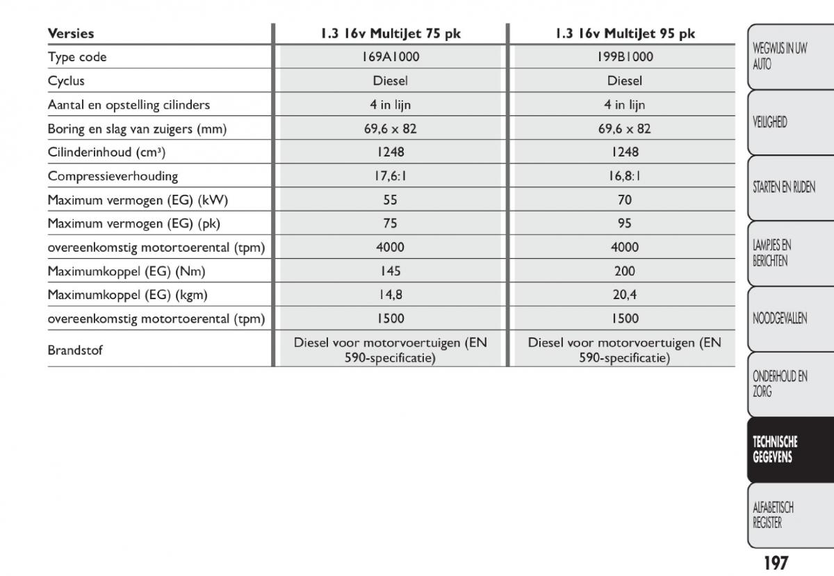 Fiat 500 handleiding / page 200