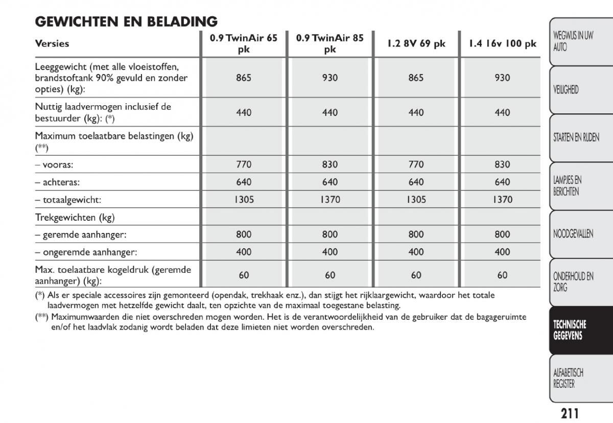 Fiat 500 handleiding / page 214