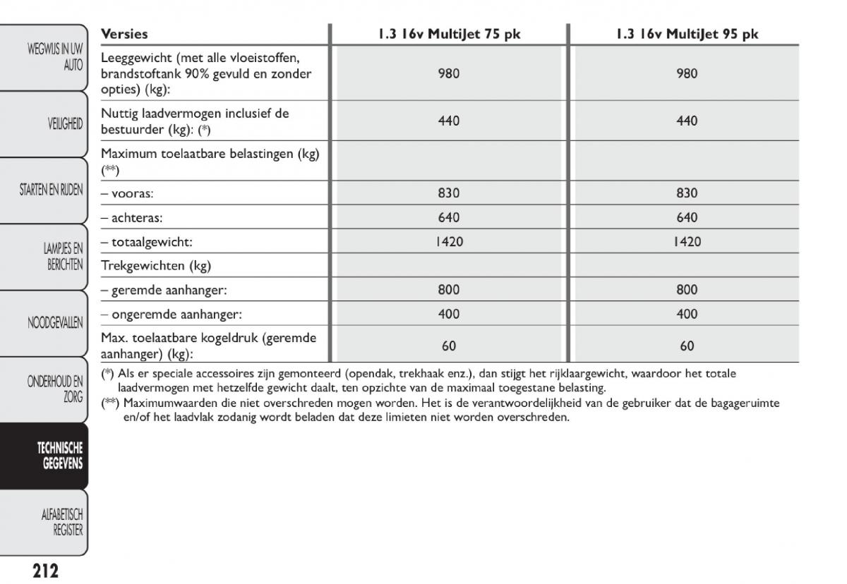 Fiat 500 handleiding / page 215