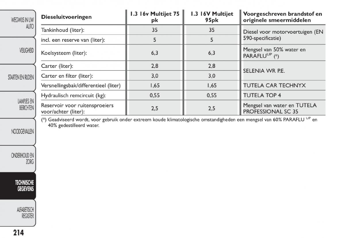 Fiat 500 handleiding / page 217