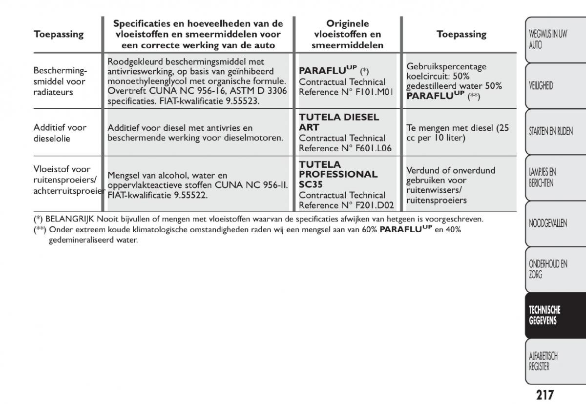 Fiat 500 handleiding / page 220