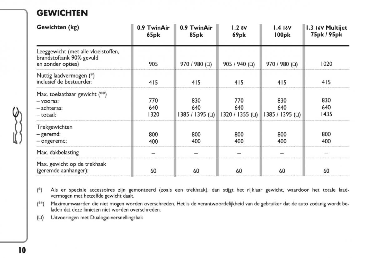 Fiat 500 handleiding / page 244