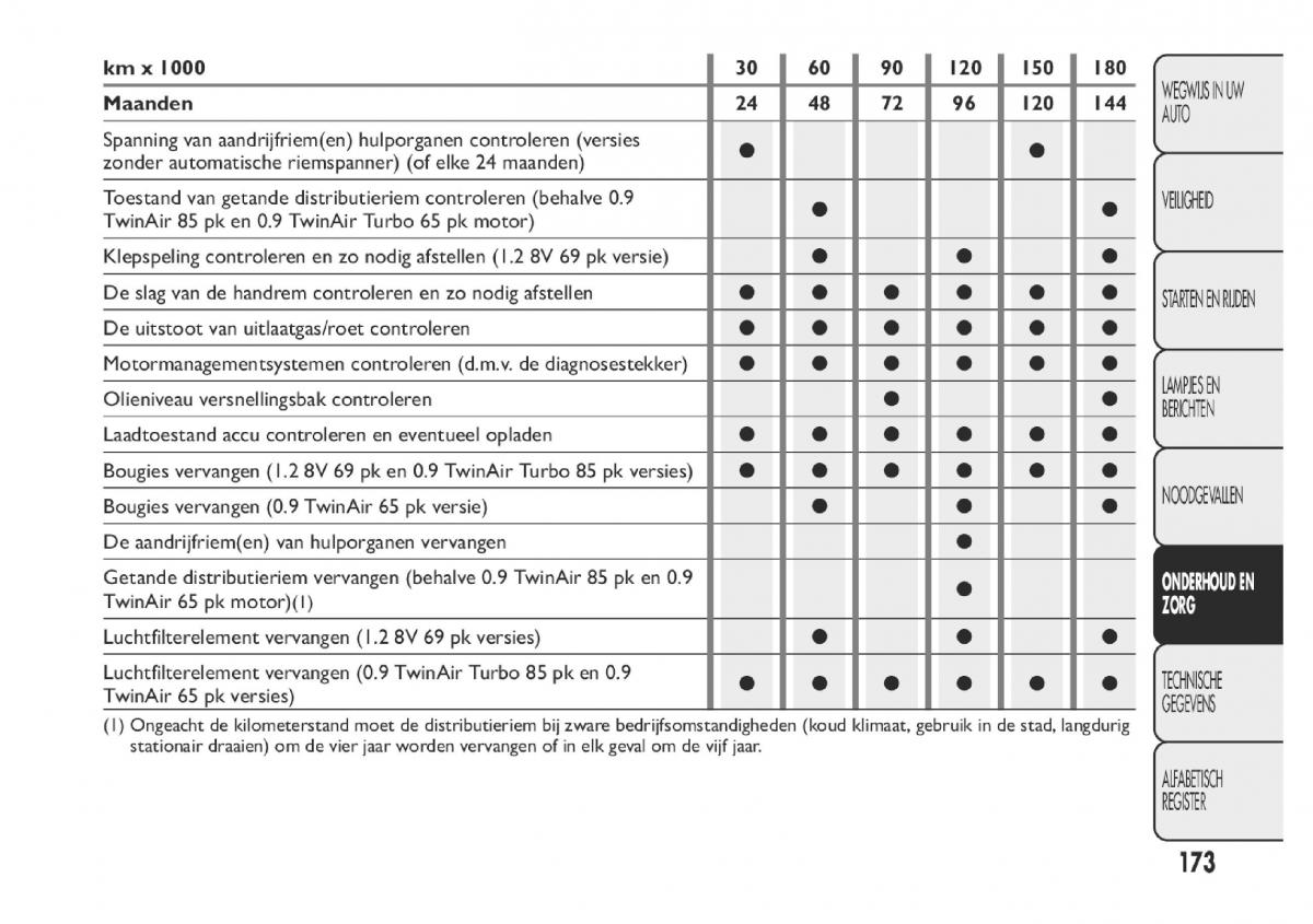 Fiat Panda III 3 handleiding / page 179