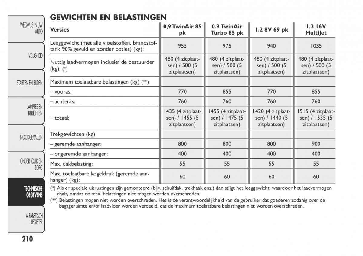 Fiat Panda III 3 handleiding / page 216