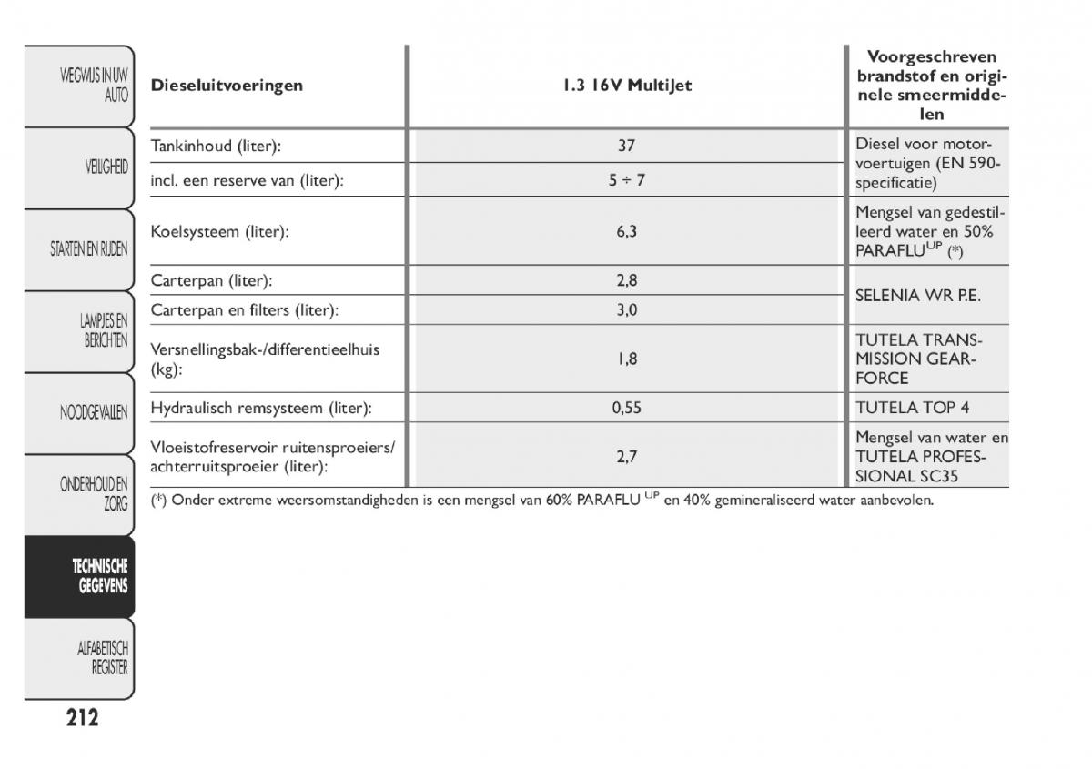 Fiat Panda III 3 handleiding / page 218