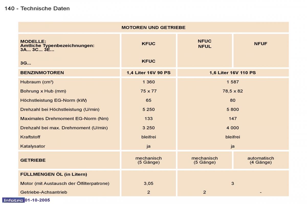 Peugeot 307 Handbuch / page 156