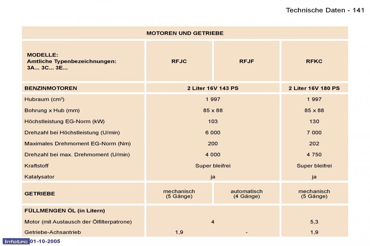 Peugeot 307 Handbuch / page 157