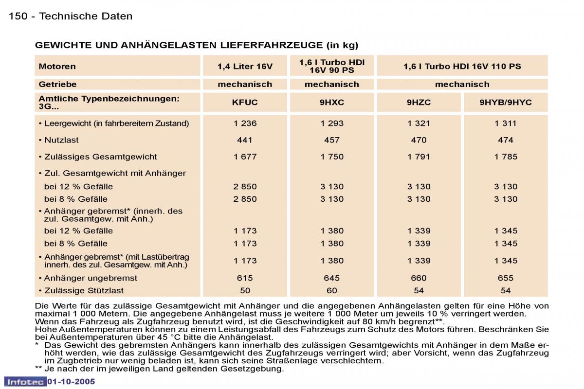 Peugeot 307 Handbuch / page 166