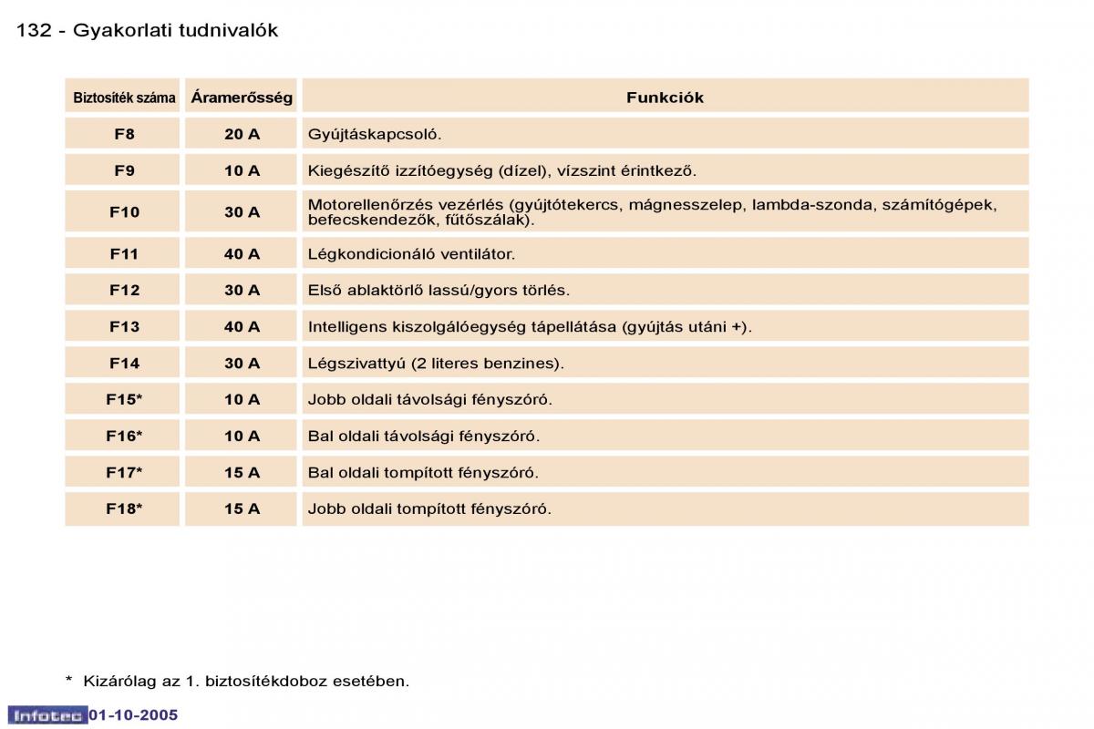 Peugeot 307 Kezelesi utmutato / page 146