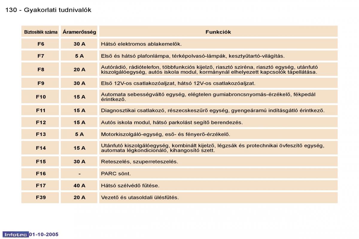 Peugeot 307 Kezelesi utmutato / page 149