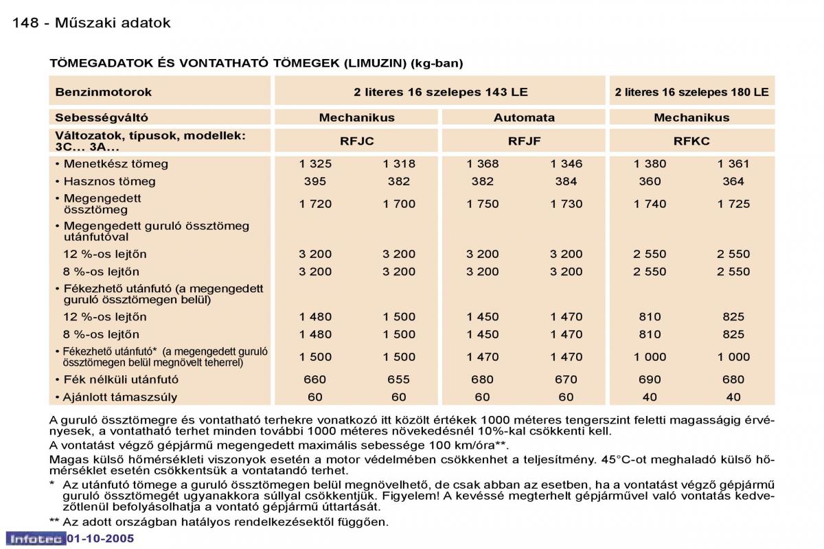 Peugeot 307 Kezelesi utmutato / page 164