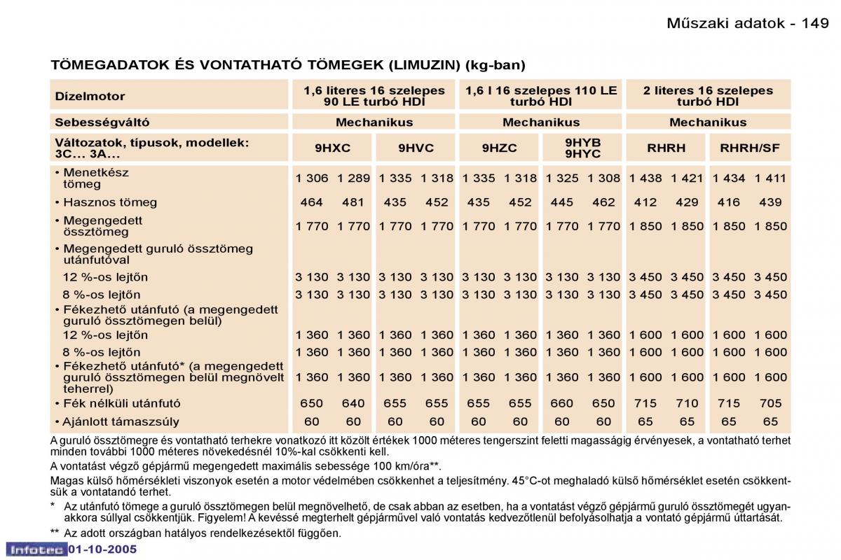 Peugeot 307 Kezelesi utmutato / page 165