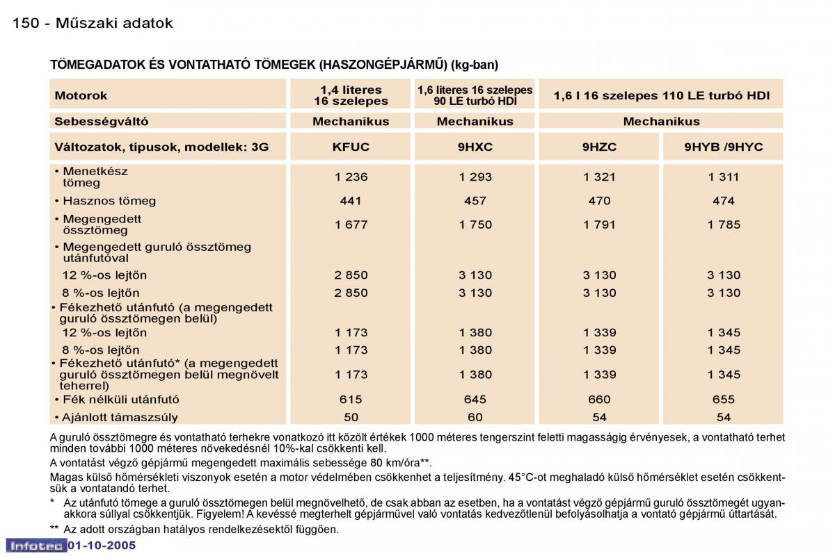 Peugeot 307 Kezelesi utmutato / page 166