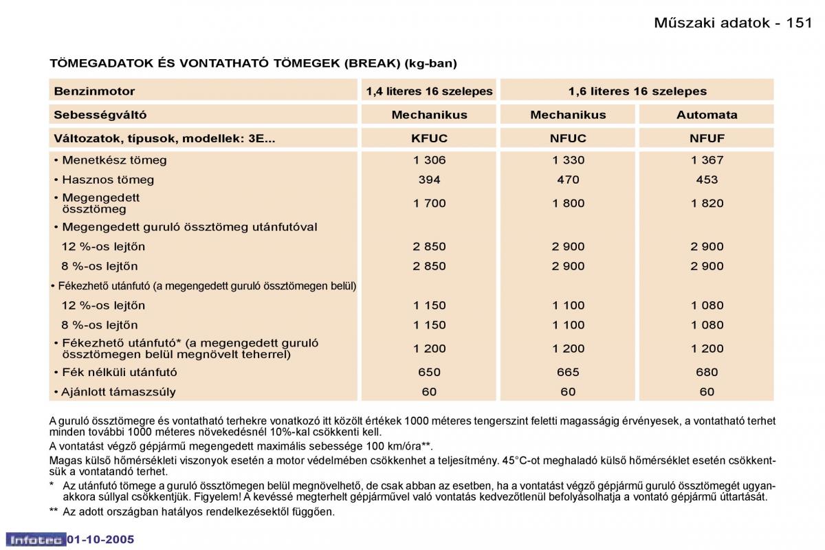 Peugeot 307 Kezelesi utmutato / page 167