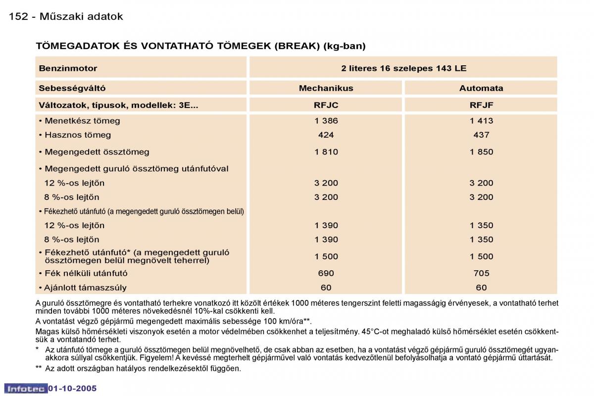 Peugeot 307 Kezelesi utmutato / page 168