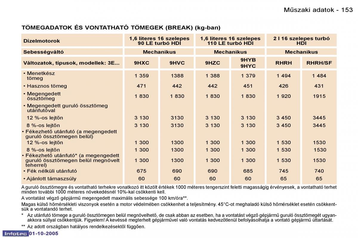 Peugeot 307 Kezelesi utmutato / page 169