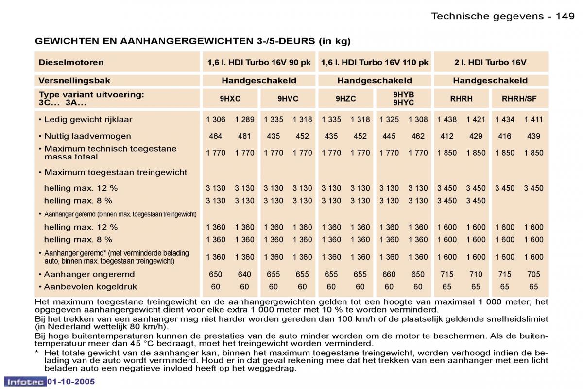 Peugeot 307 handleiding / page 165