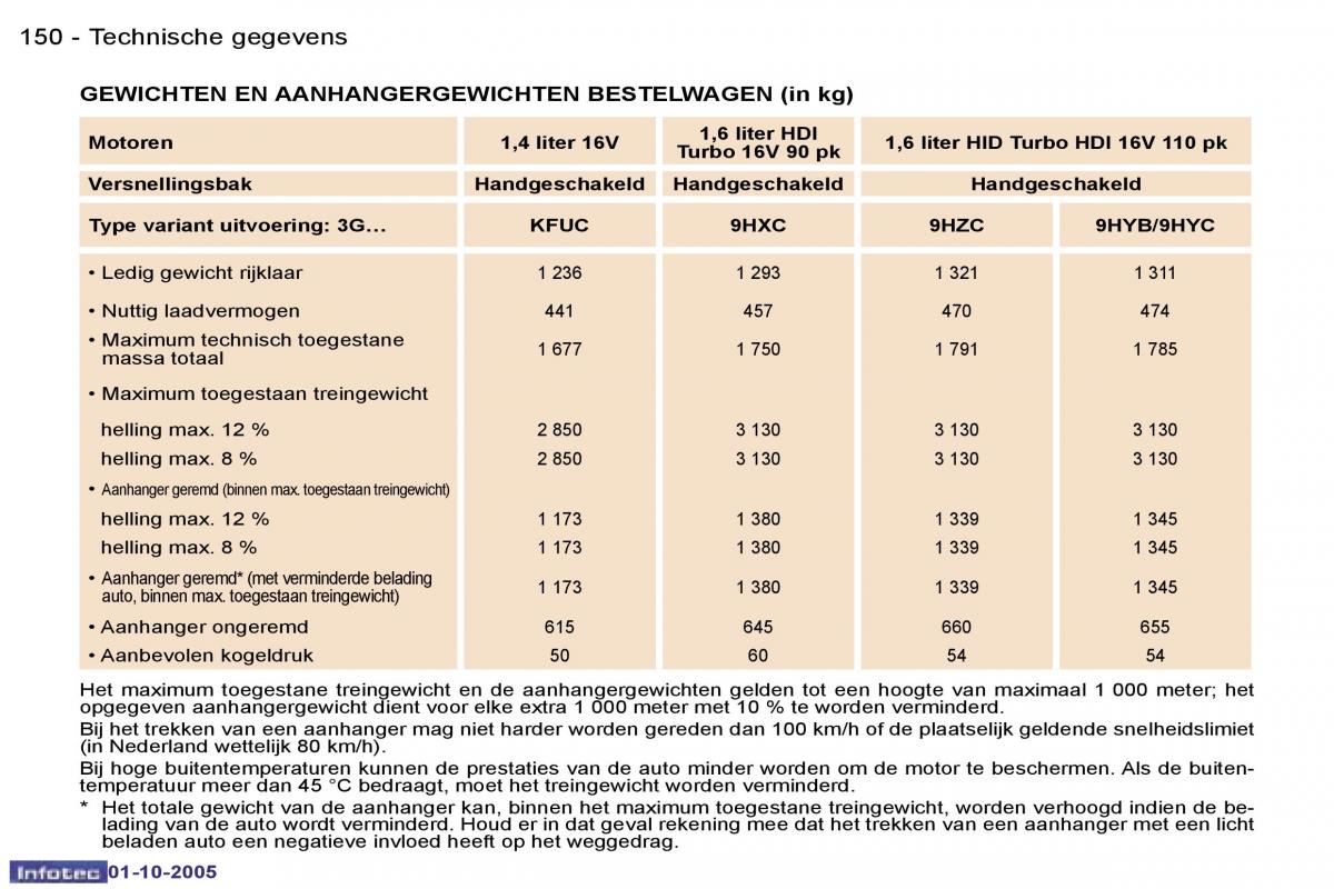 Peugeot 307 handleiding / page 166