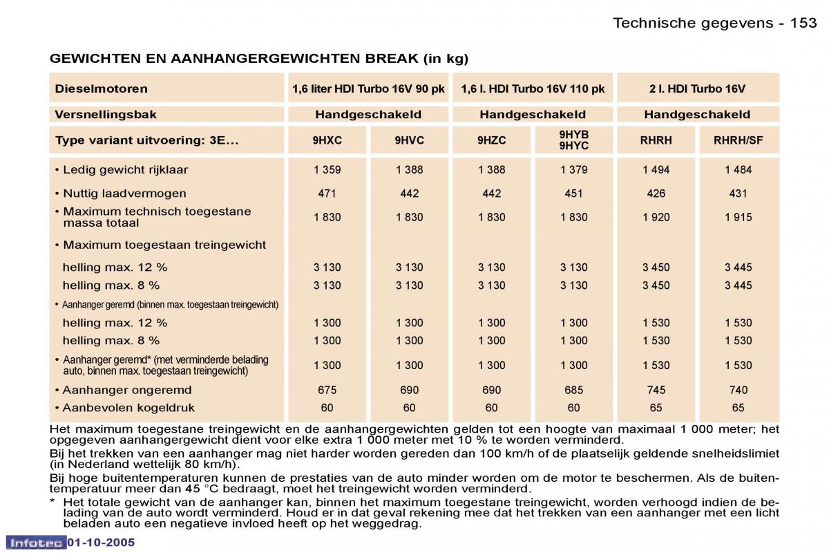 Peugeot 307 handleiding / page 169