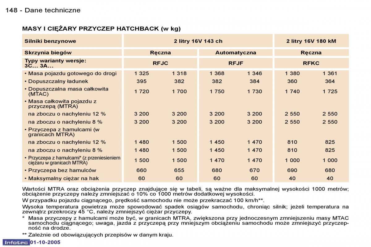 Peugeot 307 instrukcja obslugi / page 164