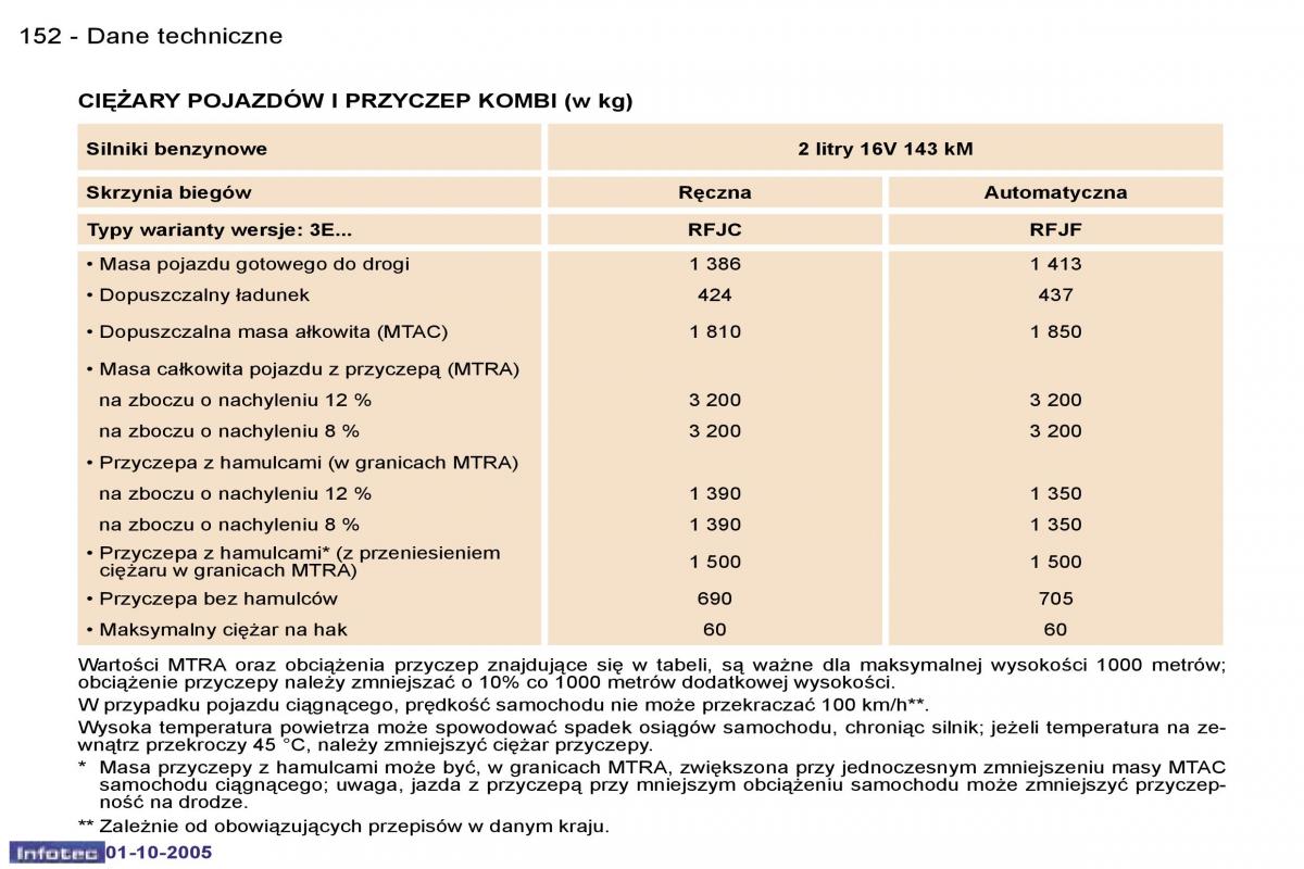 Peugeot 307 instrukcja obslugi / page 168