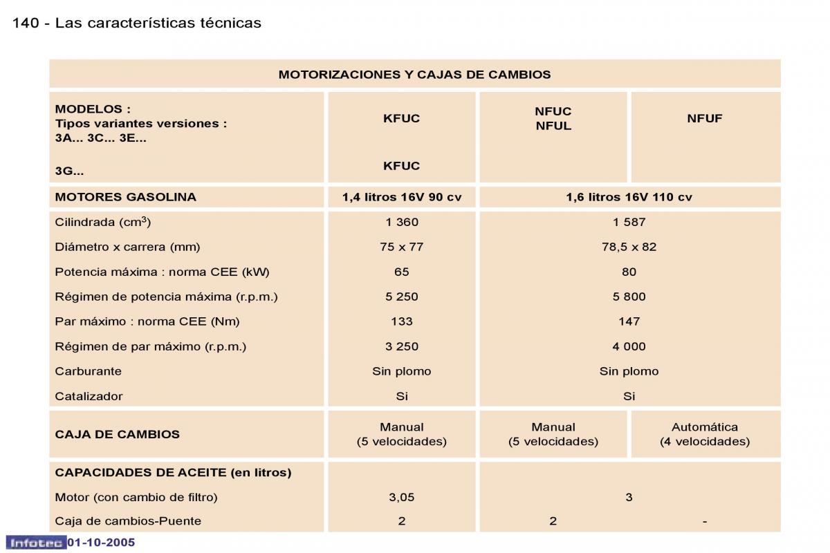 Peugeot 307 manual del propietario / page 156