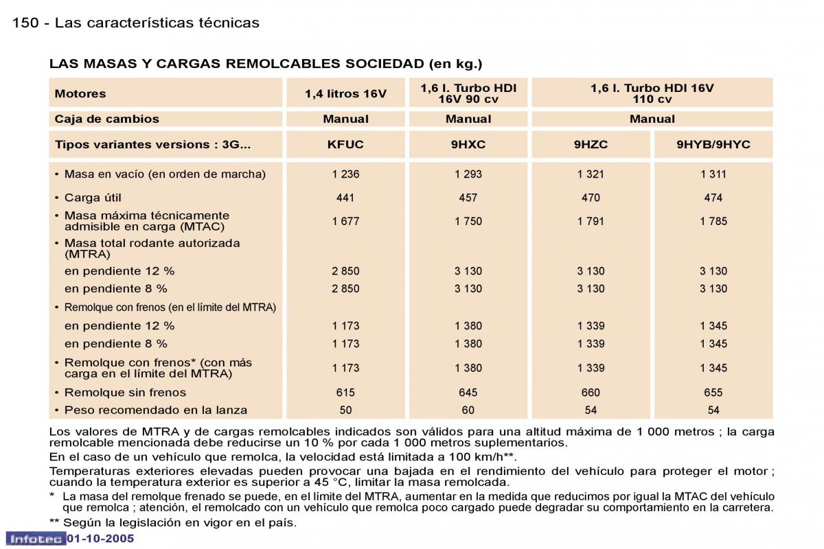 Peugeot 307 manual del propietario / page 166