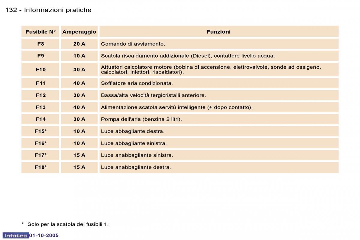 Peugeot 307 manuale del proprietario / page 144