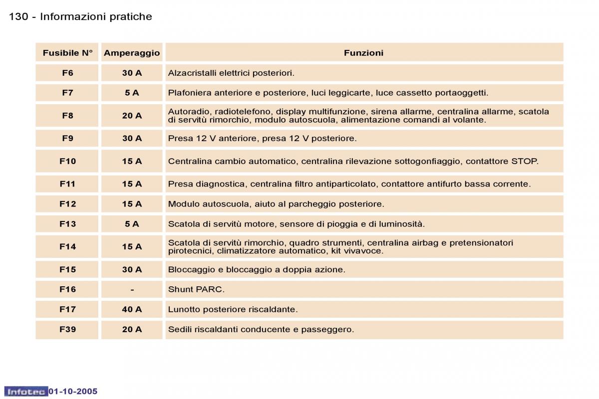 Peugeot 307 manuale del proprietario / page 147