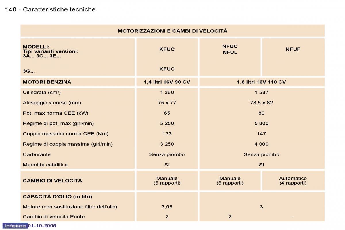 Peugeot 307 manuale del proprietario / page 154