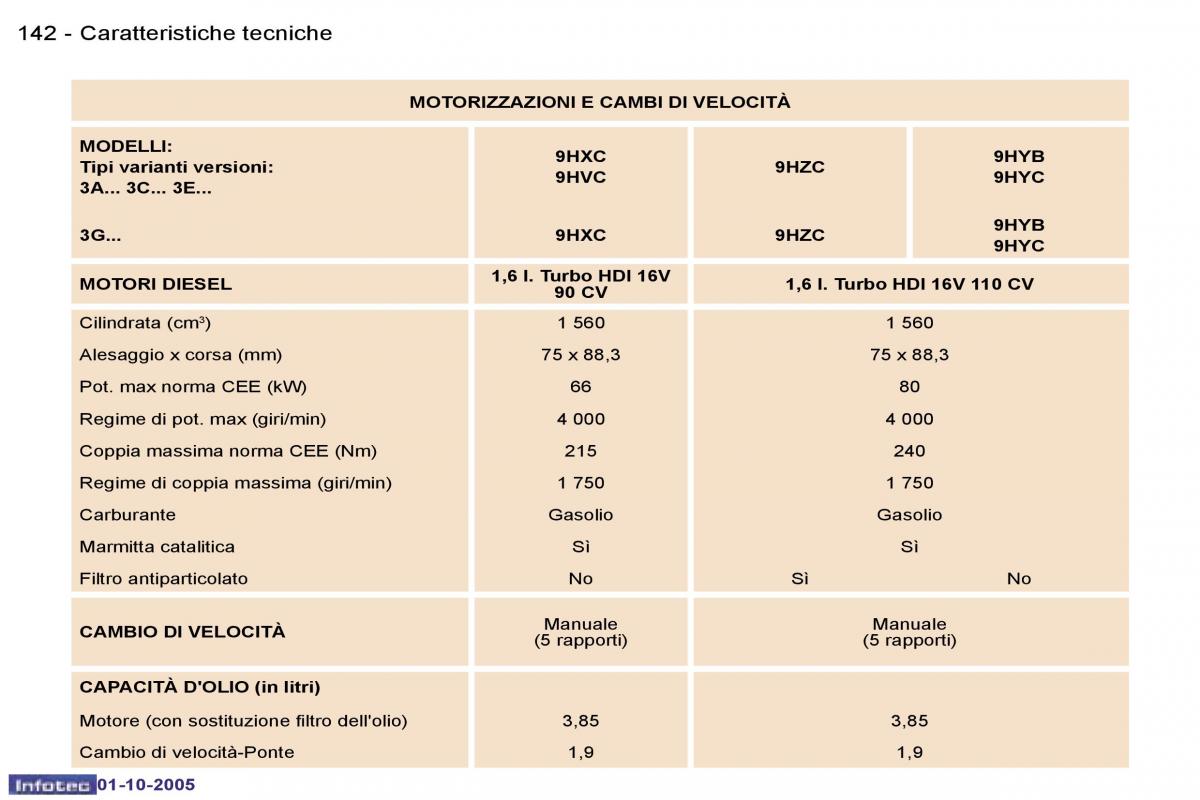 Peugeot 307 manuale del proprietario / page 156