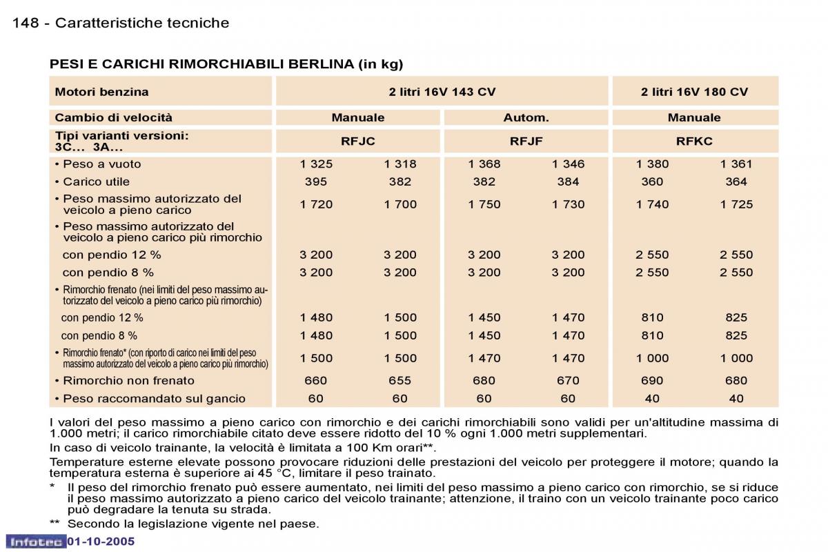 Peugeot 307 manuale del proprietario / page 162