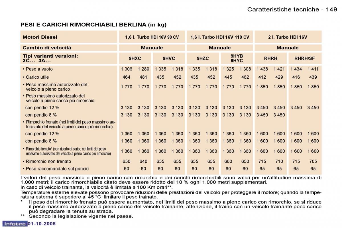 Peugeot 307 manuale del proprietario / page 163