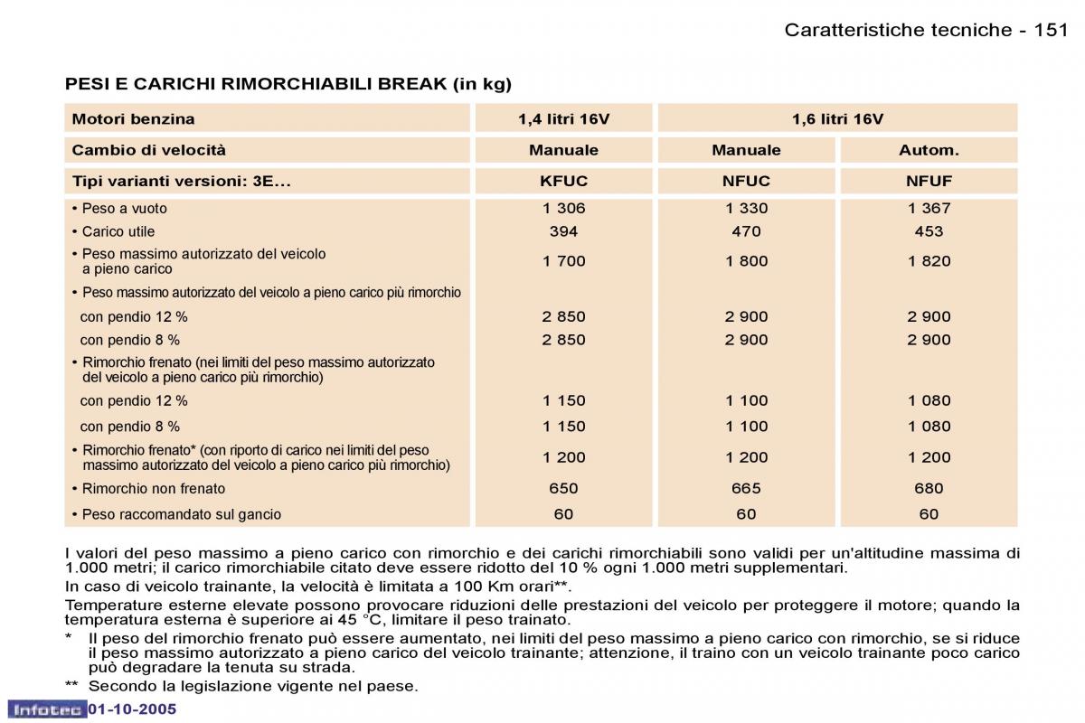 Peugeot 307 manuale del proprietario / page 165