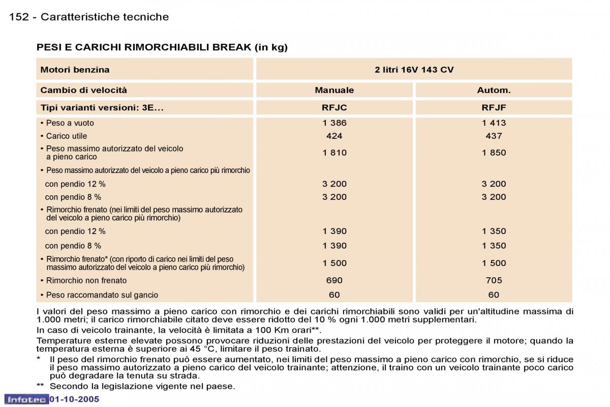 Peugeot 307 manuale del proprietario / page 166