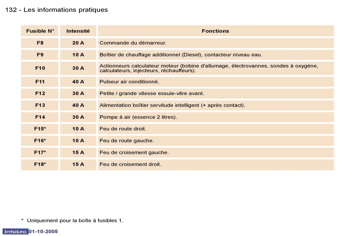 Peugeot 307 manuel du proprietaire / page 136