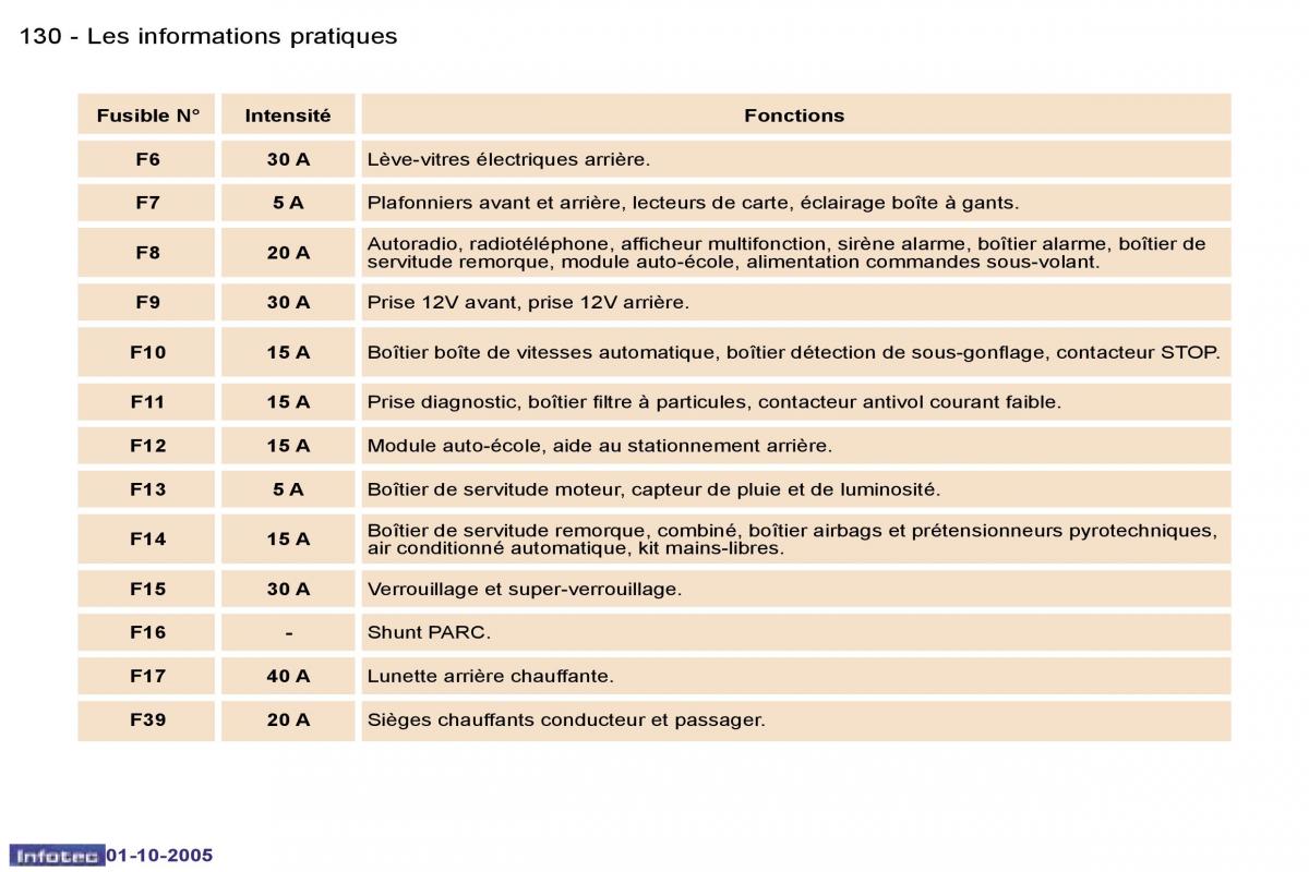 Peugeot 307 manuel du proprietaire / page 139