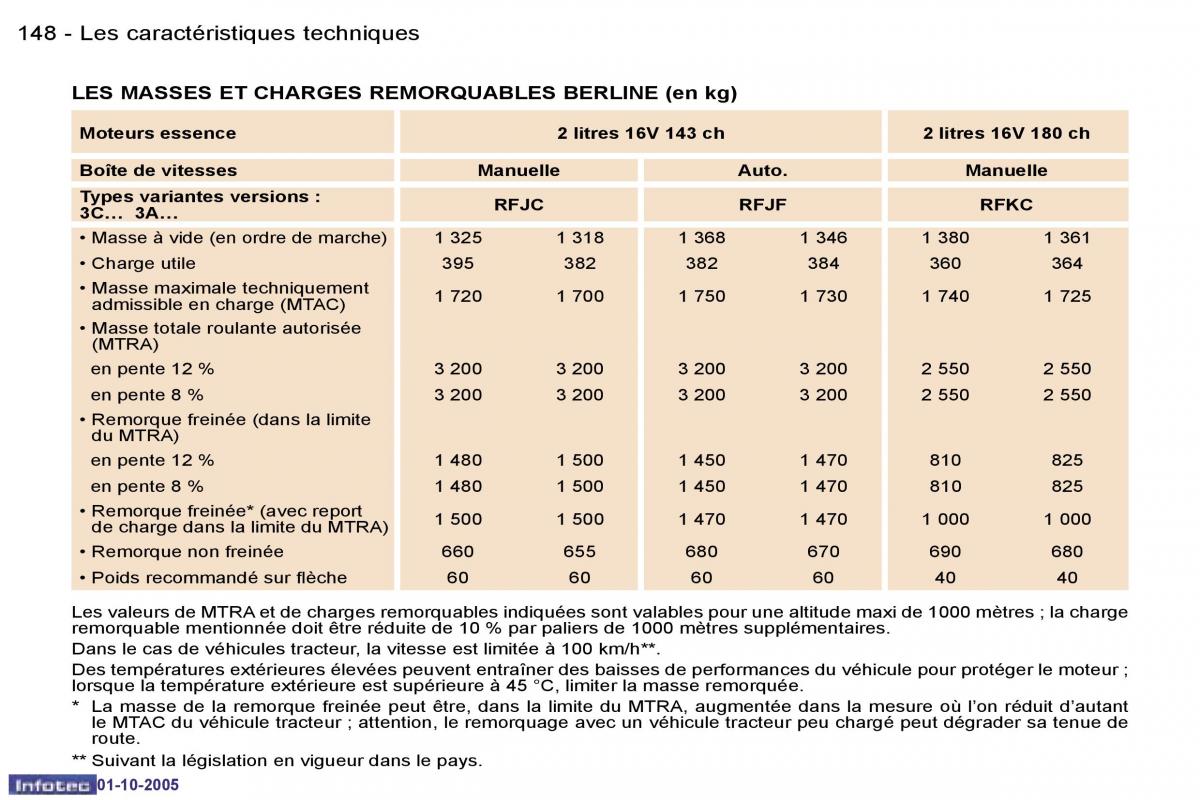 Peugeot 307 manuel du proprietaire / page 153