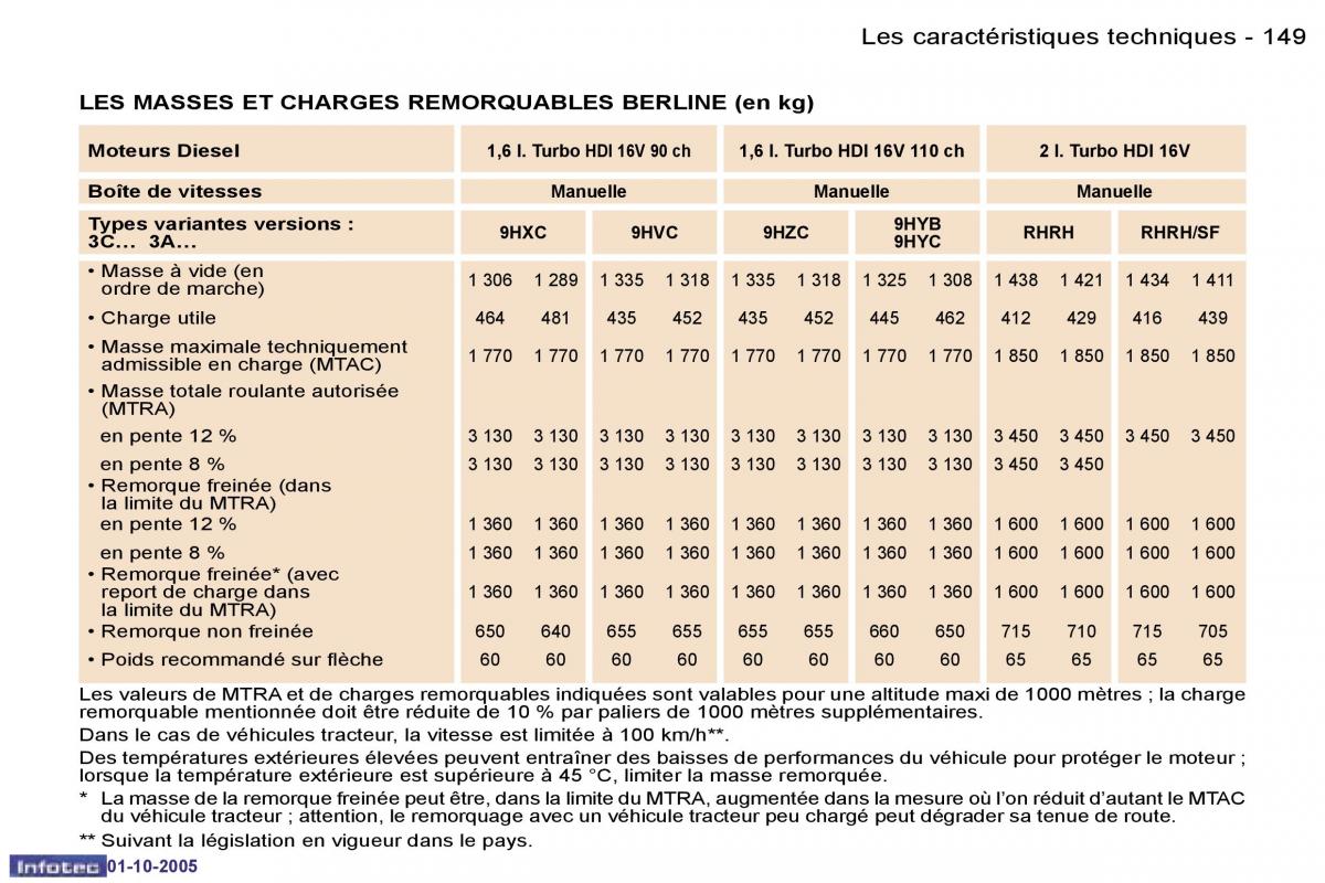 Peugeot 307 manuel du proprietaire / page 154