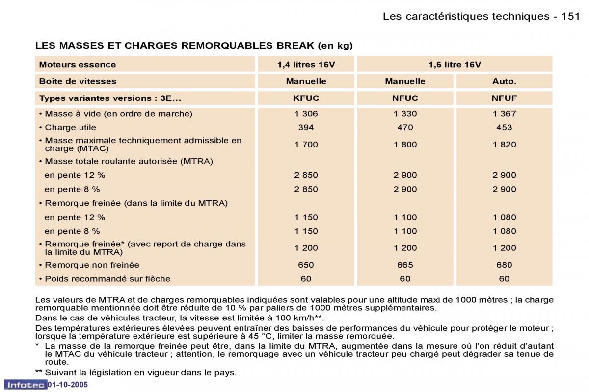 Peugeot 307 manuel du proprietaire / page 156