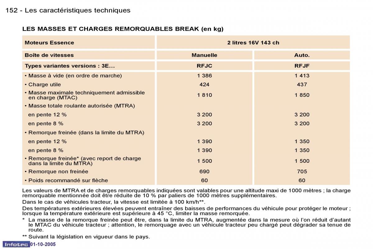 Peugeot 307 manuel du proprietaire / page 157