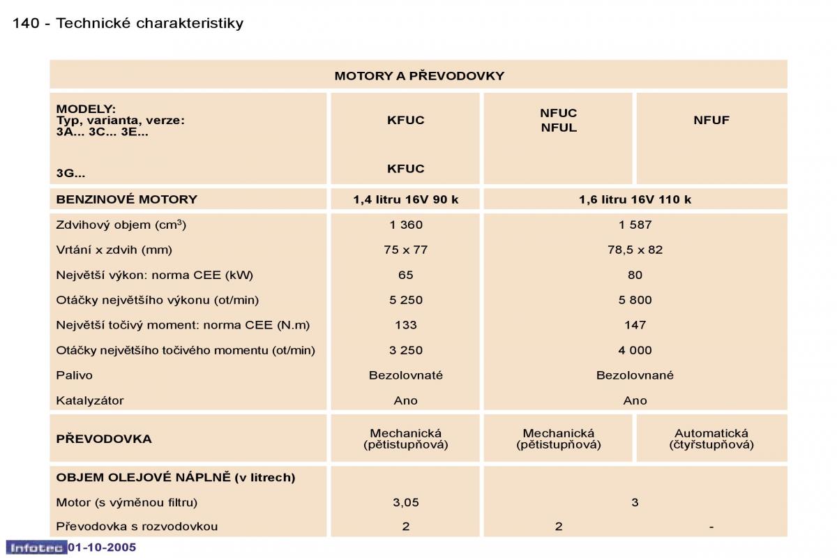 Peugeot 307 navod k obsludze / page 156