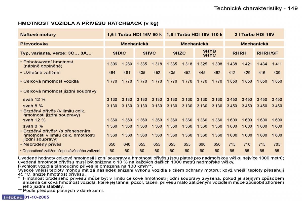 Peugeot 307 navod k obsludze / page 165