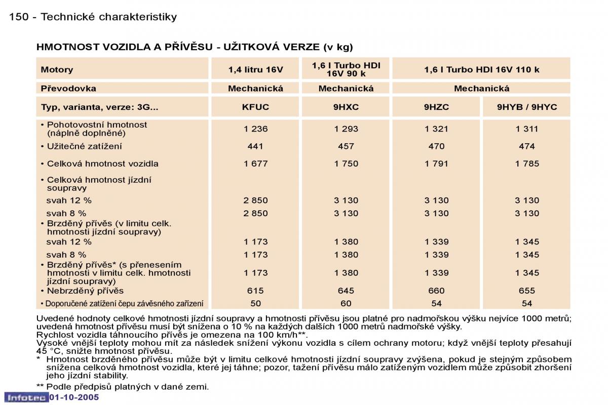 Peugeot 307 navod k obsludze / page 166