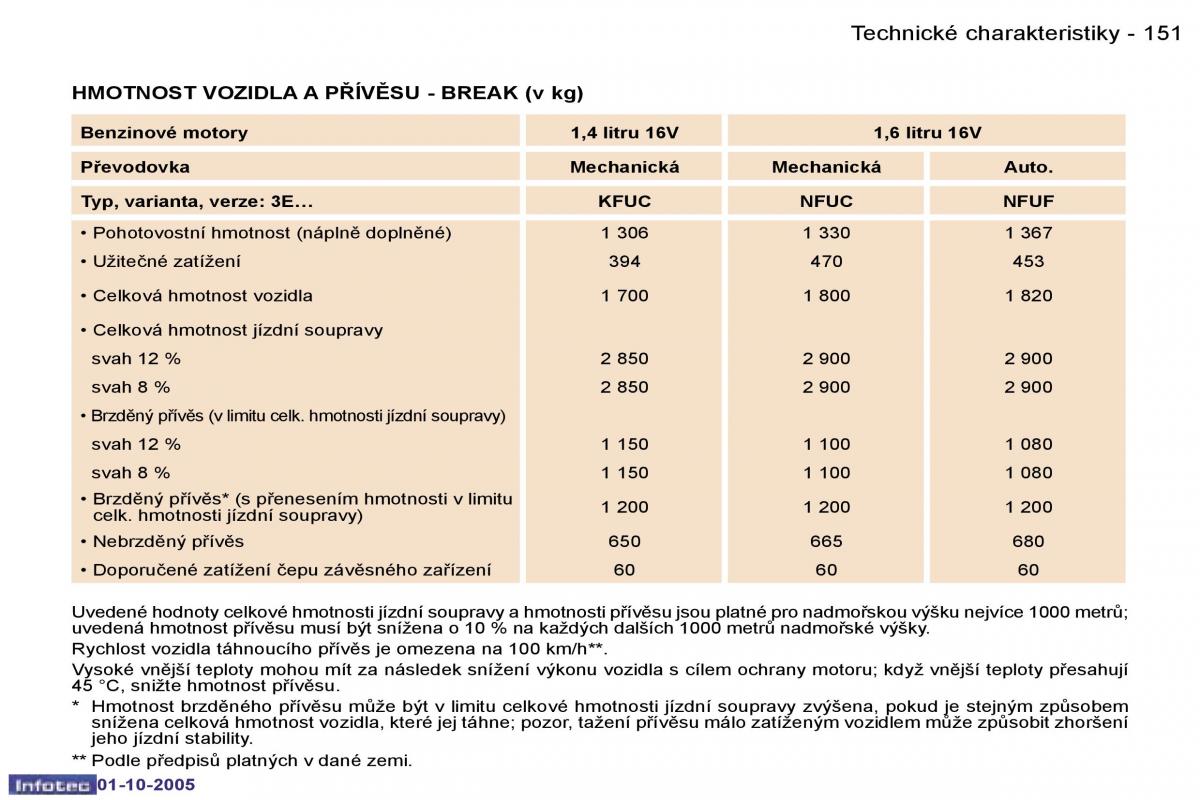 Peugeot 307 navod k obsludze / page 167